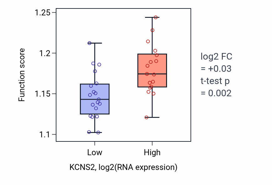 Box plot of Endosomal transport in KCNS2-low vs KCNS2-high samples in URINARY_TRACT.