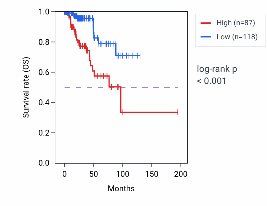 Kaplan&ndash;Meier survival curve for KCNS2 RNA expression in KIRP: high vs low expression groups.