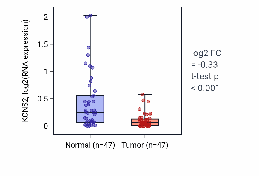 Tumor-vs-normal expression box plot for KCNS2 in KIRC.