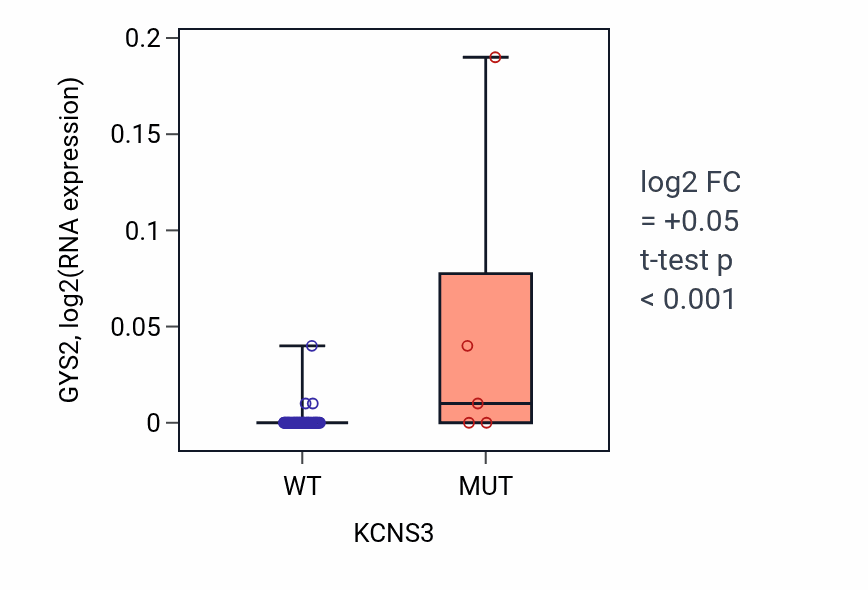 Box plot of GYS2 in KCNS3-low vs KCNS3-high samples in LARGE_INTESTINE.