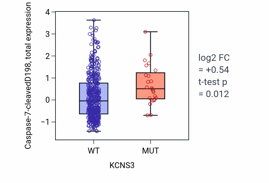 Box plot of Caspase-7-cleavedD198 in KCNS3-low vs KCNS3-high samples in UCEC.