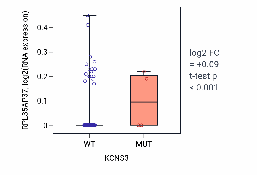 Box plot of RPL35AP37 in KCNS3-low vs KCNS3-high samples in LGG.