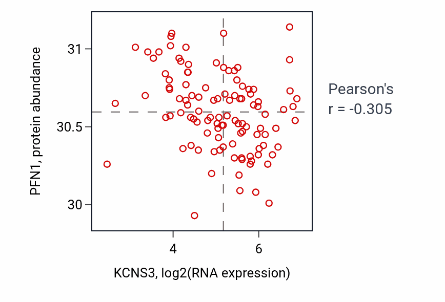 Per-sample scatter of KCNS3 vs PFN1 in LSCC (Pearson r = -0.30).
