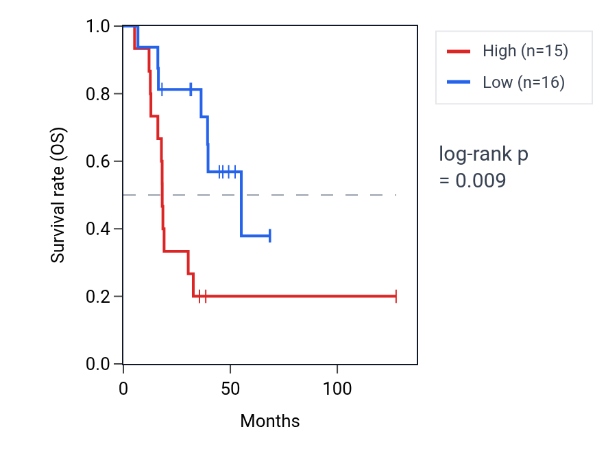 Kaplan&ndash;Meier survival curve for KCNS3 RNA expression in ACC: high vs low expression groups.