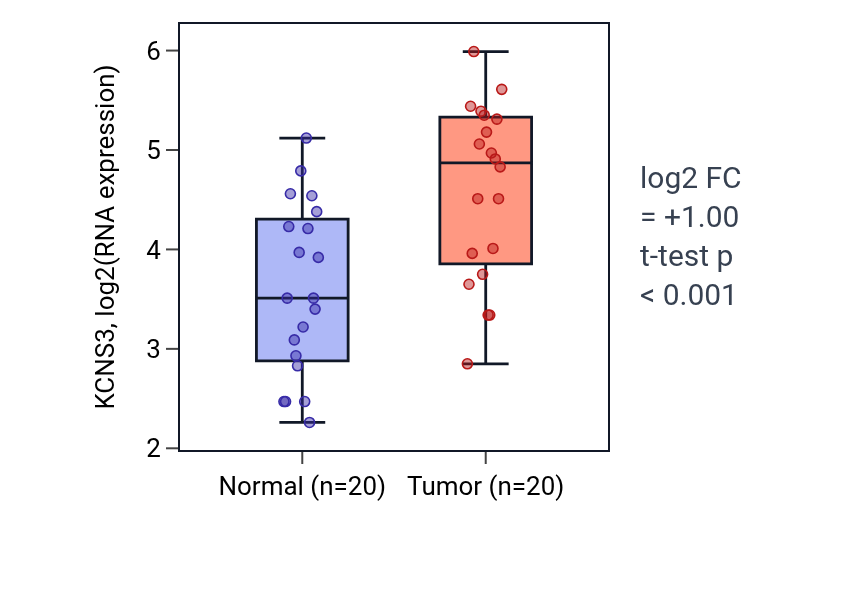 Tumor-vs-normal expression box plot for KCNS3 in KIRC.