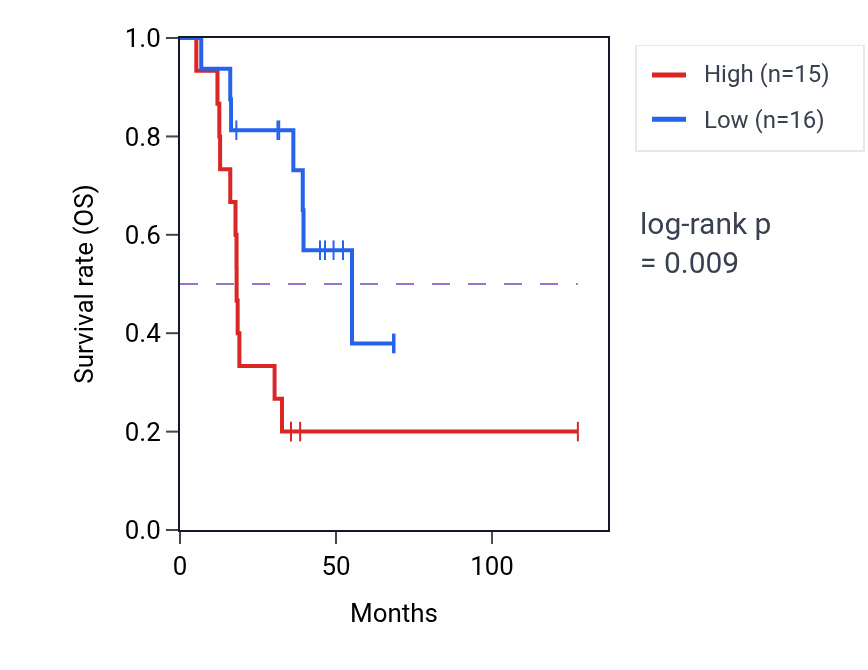Kaplan&ndash;Meier survival curve for KCNS3 RNA-high vs -low samples in ACC.