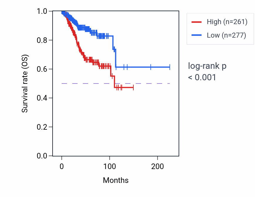 Kaplan&ndash;Meier survival curve for KCNT1 RNA expression in UCEC: high vs low expression groups.