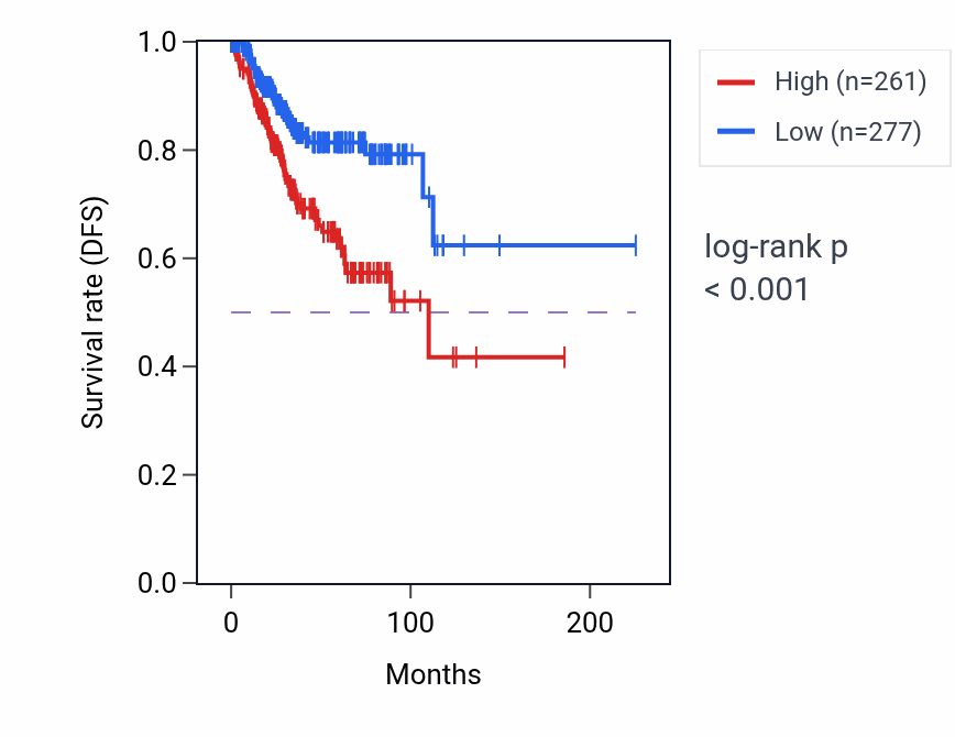 Kaplan&ndash;Meier survival curve for KCNT2 RNA expression in UCEC: high vs low expression groups.