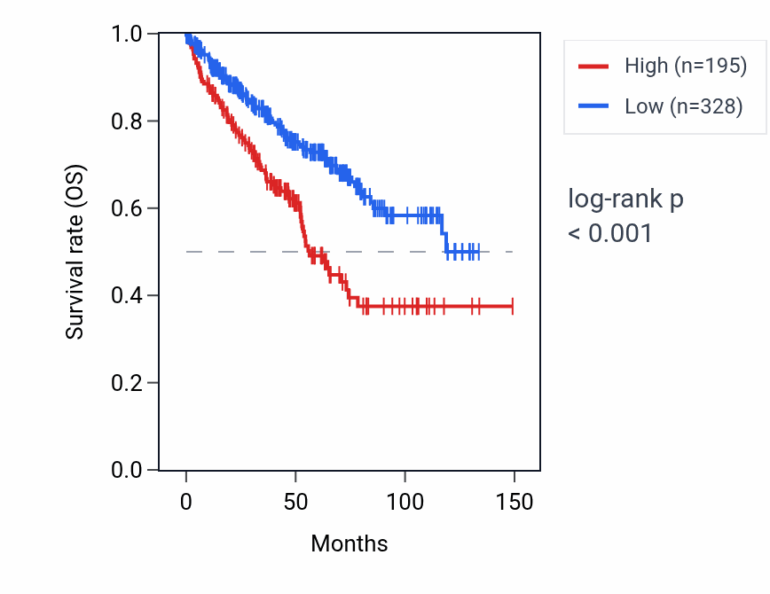 Kaplan&ndash;Meier survival curve for KCNU1 RNA expression in KIRC: high vs low expression groups.