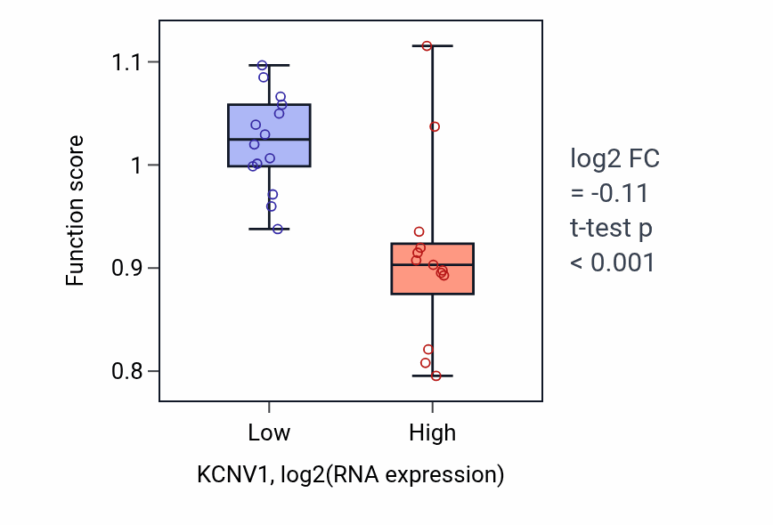 Box plot of Positive regulation of cell junction assembly in KCNV1-low vs KCNV1-high samples in LUNG_NSCLC_LUSC.