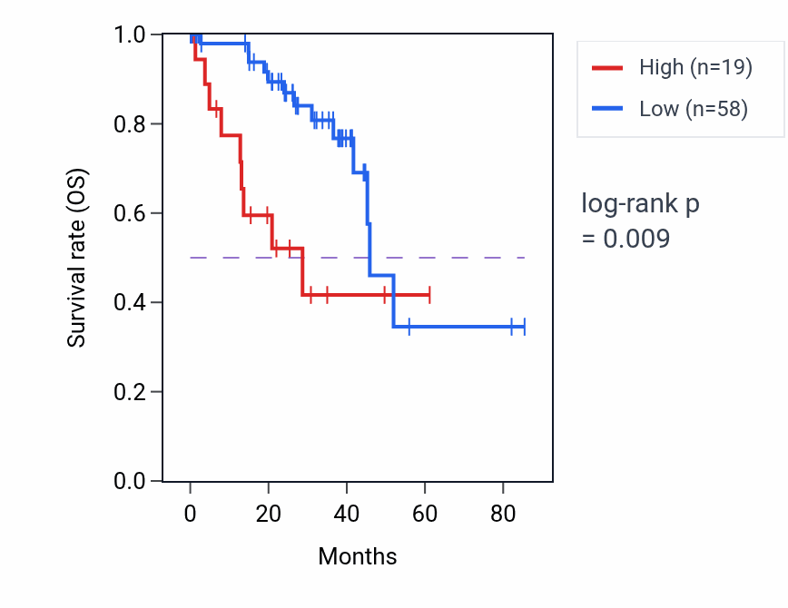 Kaplan&ndash;Meier survival curve for KCNV1 RNA expression in UVM: high vs low expression groups.