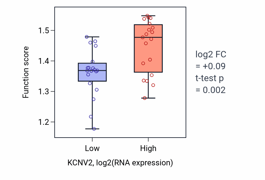 Box plot of rRNA processing in KCNV2-low vs KCNV2-high samples in BONE.