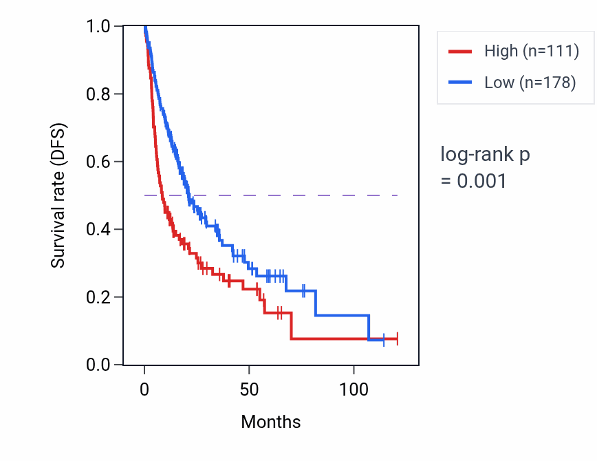 Kaplan&ndash;Meier survival curve for KCNV2 RNA expression in LIHC: high vs low expression groups.