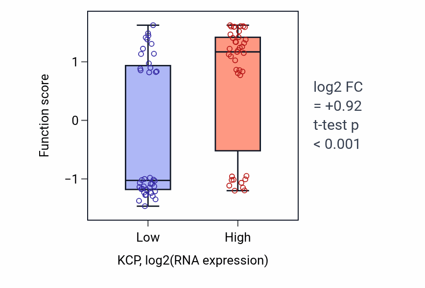 Box plot of Regulation of hippocampal neuron apoptotic process in KCP-low vs KCP-high samples in LUNG_NSCLC_LUAD.