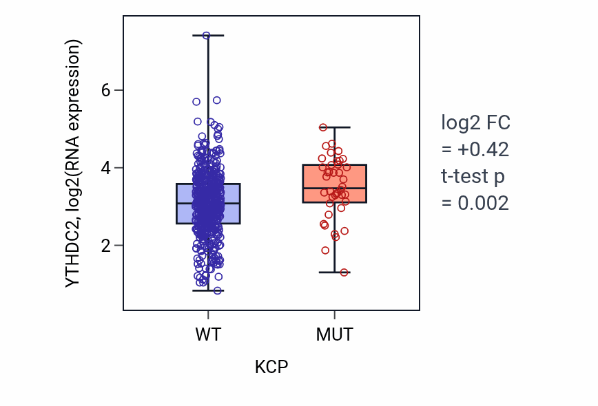 Box plot of YTHDC2 in KCP-low vs KCP-high samples in UCEC.