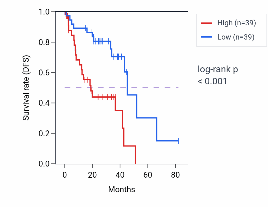 Kaplan&ndash;Meier survival curve for KCP RNA expression in UVM: high vs low expression groups.