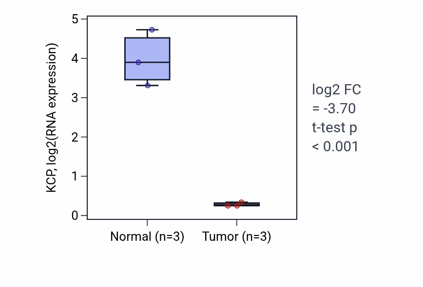 Tumor-vs-normal expression box plot for KCP in KICH.