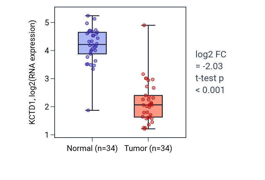 Tumor-vs-normal expression box plot for KCTD1 in KIRC.