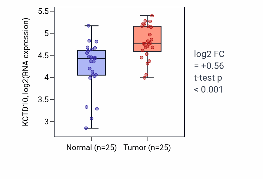Tumor-vs-normal expression box plot for KCTD10 in HNSC.