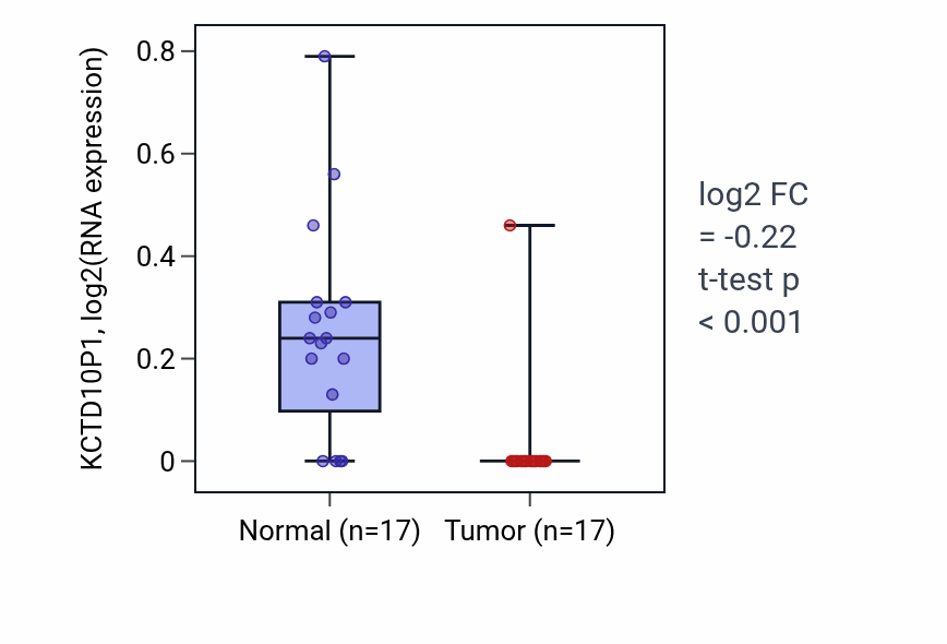 Tumor-vs-normal expression box plot for KCTD10P1 in THCA.