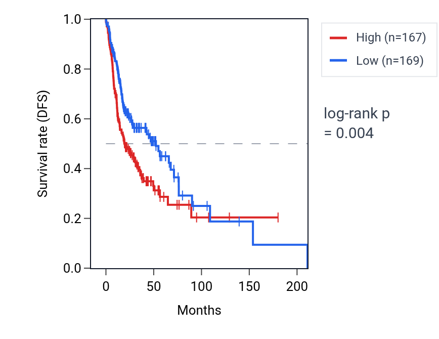 Kaplan&ndash;Meier survival curve for KCTD11 RNA expression in HNSC: high vs low expression groups.