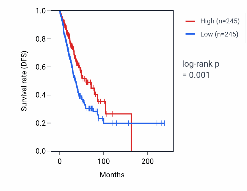 Kaplan&ndash;Meier survival curve for KCTD12 RNA expression in LUAD: high vs low expression groups.