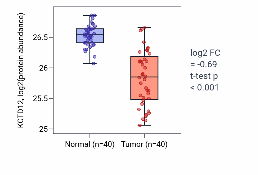 Tumor-vs-normal mass-spec protein box plot for KCTD12 in COAD.
