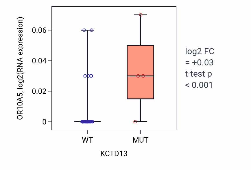 Box plot of OR10A5 in KCTD13-low vs KCTD13-high samples in OVARY.