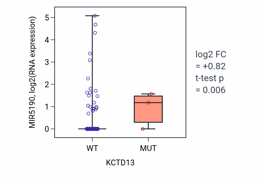 Box plot of MIR5190 in KCTD13-low vs KCTD13-high samples in COAD.