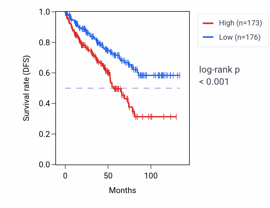 Kaplan&ndash;Meier survival curve for KCTD13 RNA expression in KIRC: high vs low expression groups.