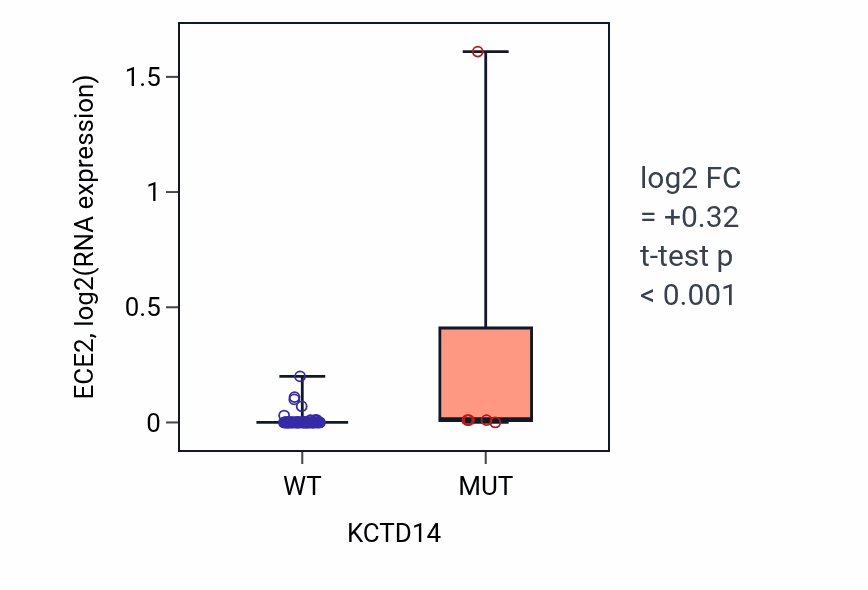 Box plot of ECE2 in KCTD14-low vs KCTD14-high samples in LARGE_INTESTINE.