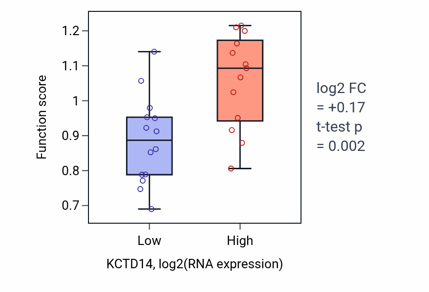 Box plot of PML body organization in KCTD14-low vs KCTD14-high samples in LUNG_NSCLC_LUSC.
