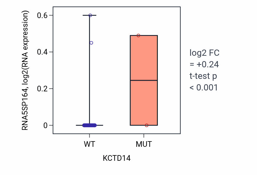 Box plot of RNA5SP164 in KCTD14-low vs KCTD14-high samples in BRCA.