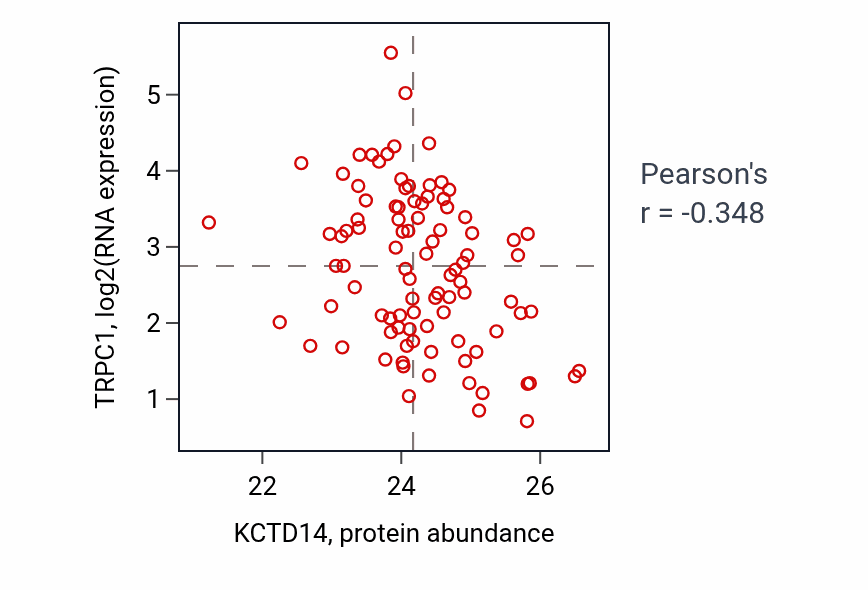 Per-sample scatter of KCTD14 vs TRPC1 in UCEC (Pearson r = -0.35).