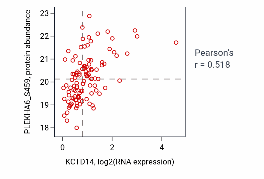 Per-sample scatter of KCTD14 vs PLEKHA6_S459 in LSCC (Pearson r = 0.52).