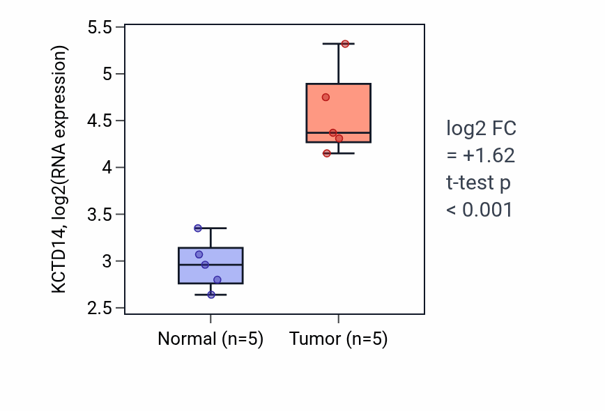 Tumor-vs-normal expression box plot for KCTD14 RNA in COAD.