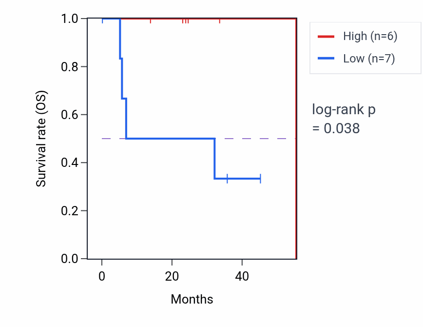 Kaplan&ndash;Meier survival curve for KCTD14 mass-spec protein-high vs -low samples in HNSC.