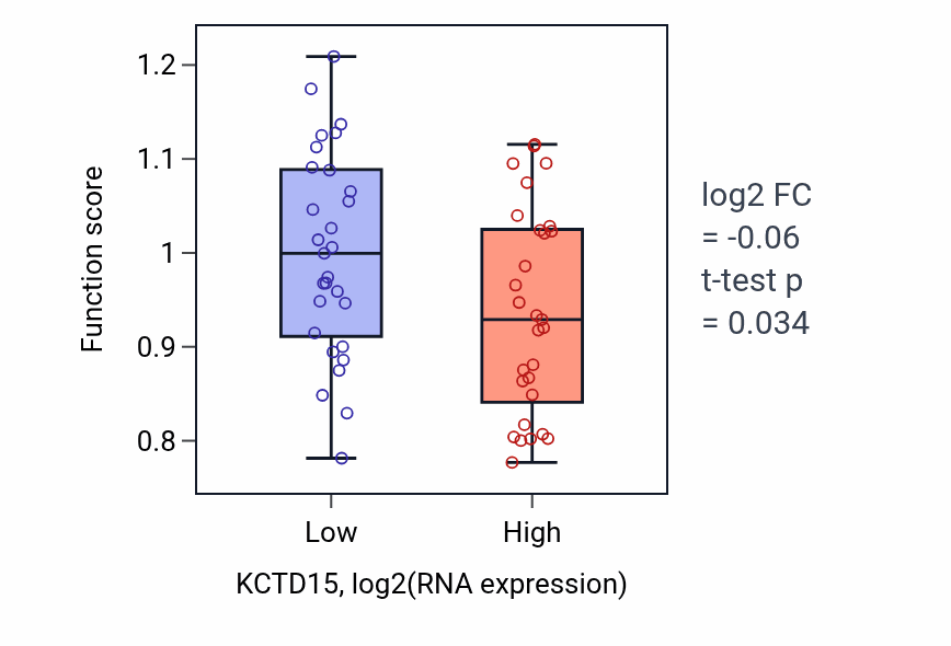 Box plot of Regulation of potassium ion transport in KCTD15-low vs KCTD15-high samples in OVARY.
