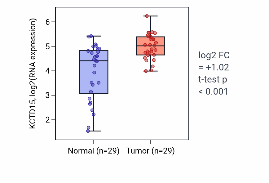 Tumor-vs-normal expression box plot for KCTD15 in HNSC.
