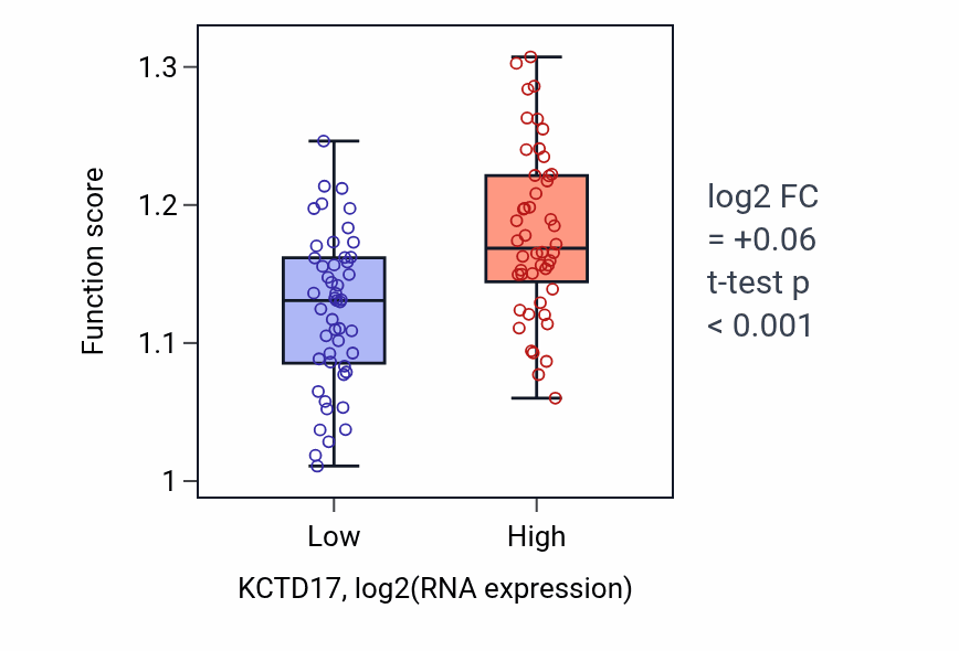 Box plot of Protein depolymerization in KCTD17-low vs KCTD17-high samples in BLOOD_Leukemia.