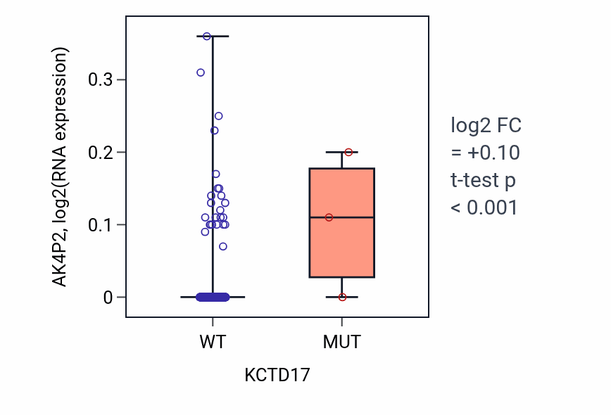 Box plot of AK4P2 in KCTD17-low vs KCTD17-high samples in SKCM.