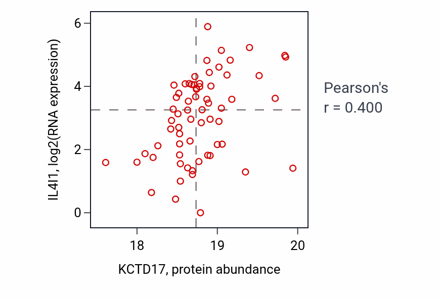 Per-sample scatter of KCTD17 vs IL4I1 in BRCA (Pearson r = 0.40).