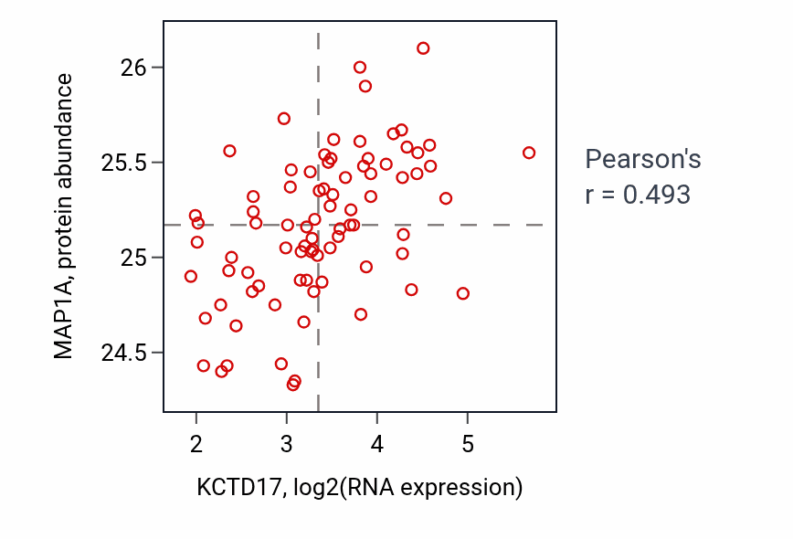 Per-sample scatter of KCTD17 vs MAP1A in OV (Pearson r = 0.49).