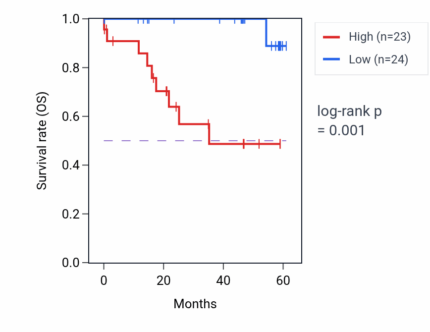 Kaplan&ndash;Meier survival curve for KCTD17 mass-spec protein-high vs -low samples in LSCC.