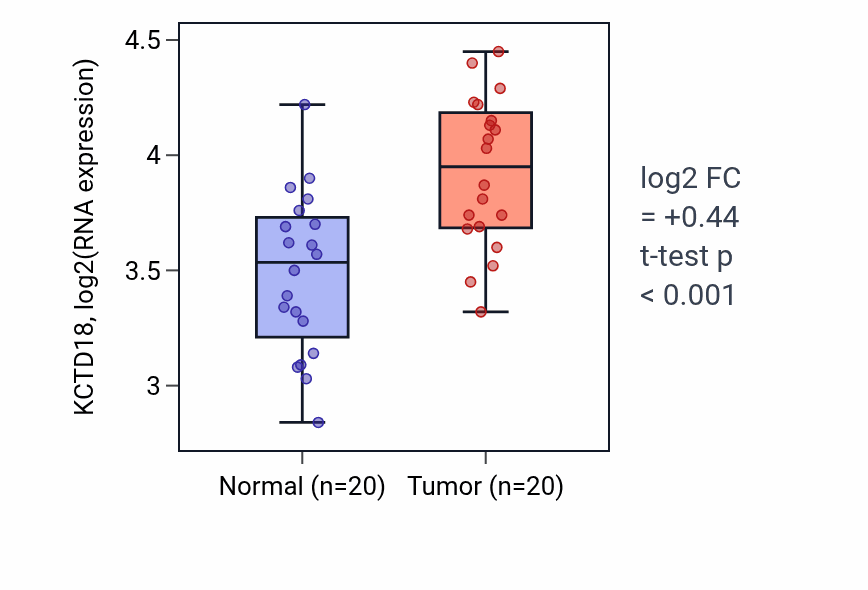 Tumor-vs-normal expression box plot for KCTD18 in KIRC.