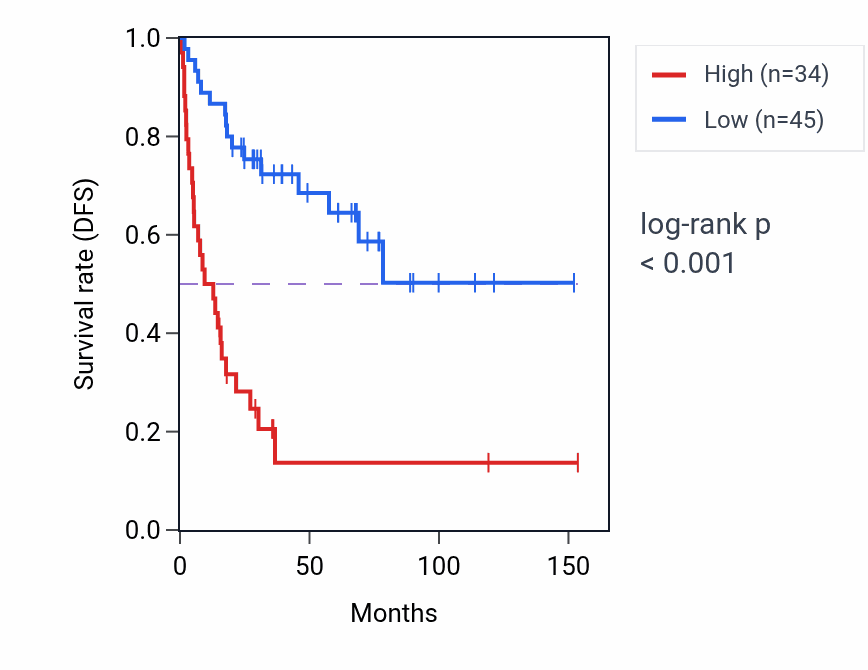 Kaplan&ndash;Meier survival curve for KCTD19 RNA expression in ACC: high vs low expression groups.