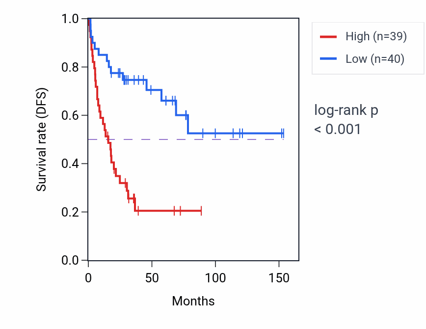 Kaplan&ndash;Meier survival curve for KCTD20 RNA expression in ACC: high vs low expression groups.