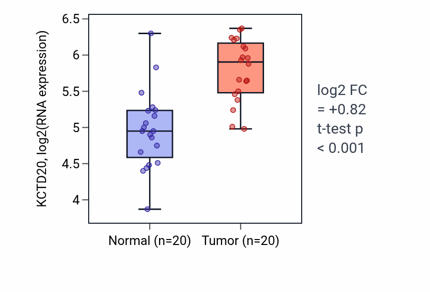 Tumor-vs-normal expression box plot for KCTD20 in KIRC.