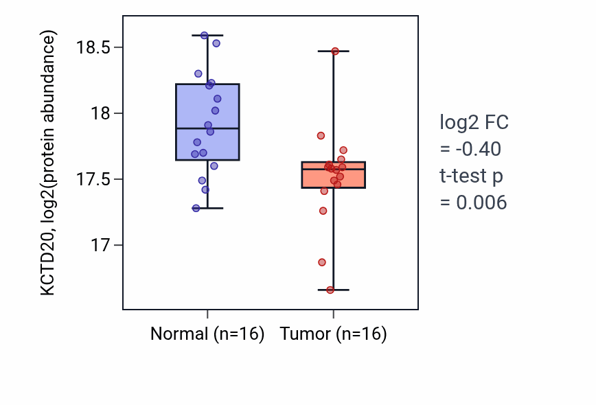 Tumor-vs-normal mass-spec protein box plot for KCTD20 in HNSC.