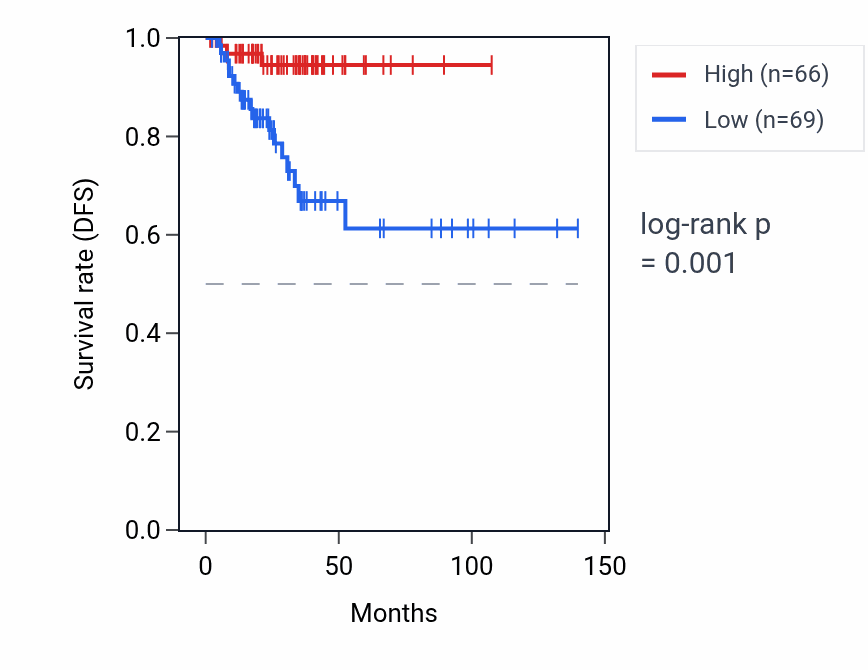 Kaplan&ndash;Meier survival curve for KCTD21 RNA expression in THCA: high vs low expression groups.